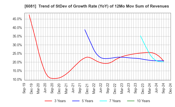 6081 Allied Architects,Inc.: Trend of StDev of Growth Rate (YoY) of 12Mo Mov Sum of Revenues