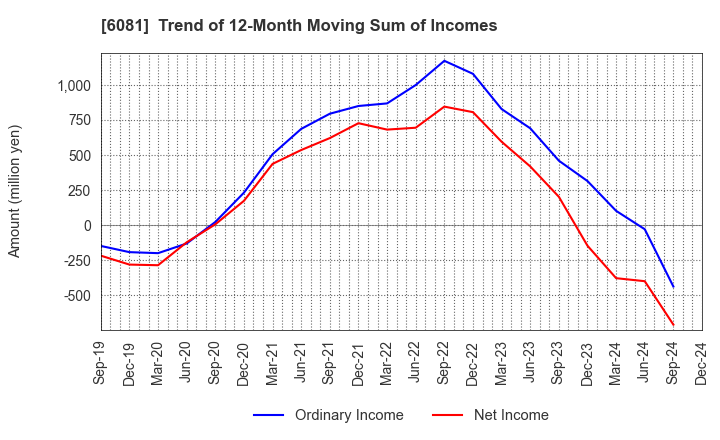 6081 Allied Architects,Inc.: Trend of 12-Month Moving Sum of Incomes