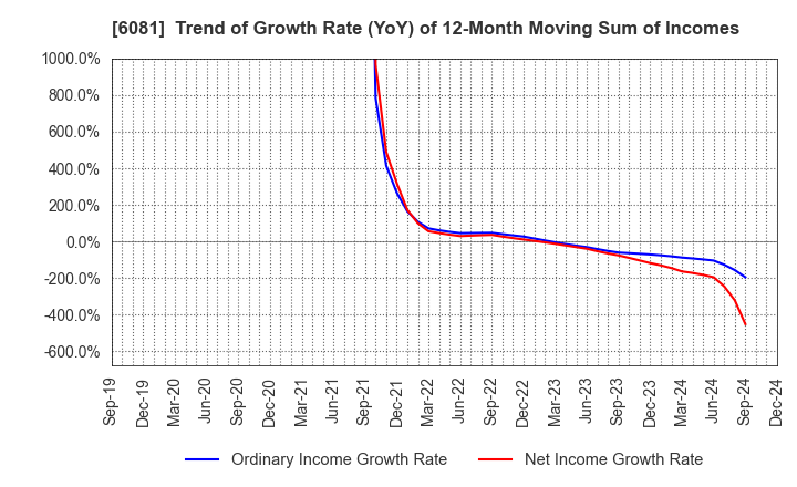 6081 Allied Architects,Inc.: Trend of Growth Rate (YoY) of 12-Month Moving Sum of Incomes