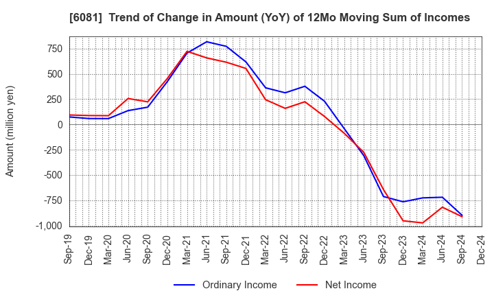 6081 Allied Architects,Inc.: Trend of Change in Amount (YoY) of 12Mo Moving Sum of Incomes