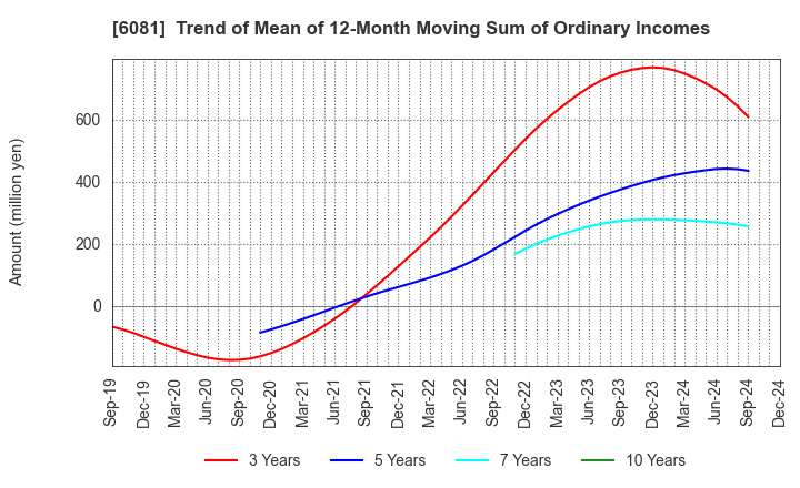 6081 Allied Architects,Inc.: Trend of Mean of 12-Month Moving Sum of Ordinary Incomes