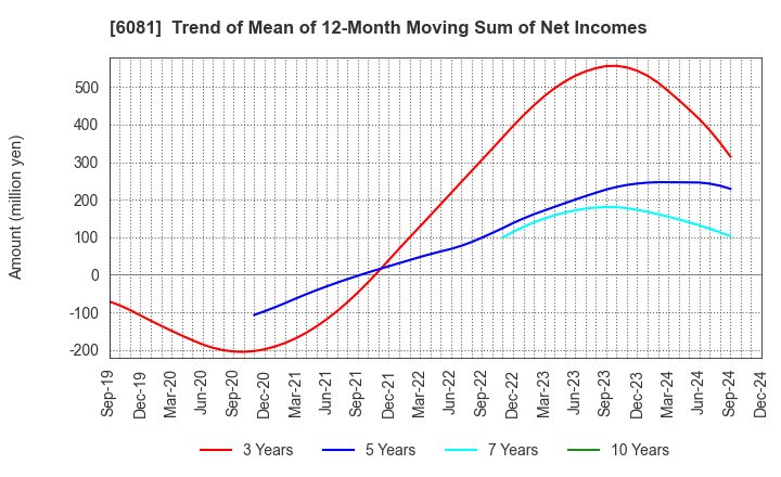 6081 Allied Architects,Inc.: Trend of Mean of 12-Month Moving Sum of Net Incomes