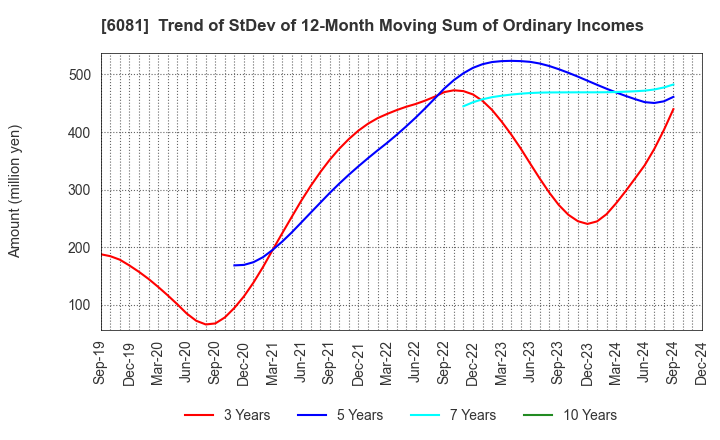 6081 Allied Architects,Inc.: Trend of StDev of 12-Month Moving Sum of Ordinary Incomes