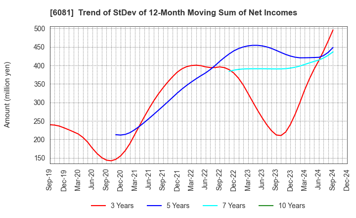 6081 Allied Architects,Inc.: Trend of StDev of 12-Month Moving Sum of Net Incomes