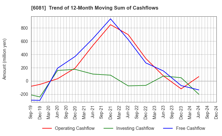 6081 Allied Architects,Inc.: Trend of 12-Month Moving Sum of Cashflows