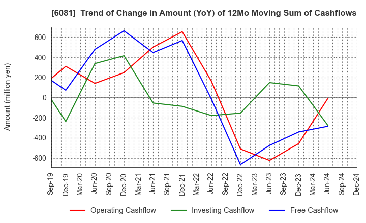 6081 Allied Architects,Inc.: Trend of Change in Amount (YoY) of 12Mo Moving Sum of Cashflows