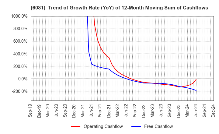 6081 Allied Architects,Inc.: Trend of Growth Rate (YoY) of 12-Month Moving Sum of Cashflows