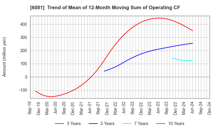 6081 Allied Architects,Inc.: Trend of Mean of 12-Month Moving Sum of Operating CF