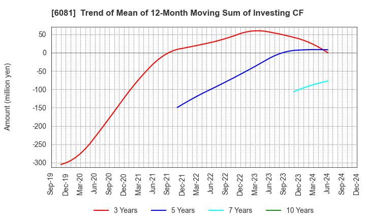 6081 Allied Architects,Inc.: Trend of Mean of 12-Month Moving Sum of Investing CF