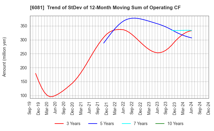 6081 Allied Architects,Inc.: Trend of StDev of 12-Month Moving Sum of Operating CF