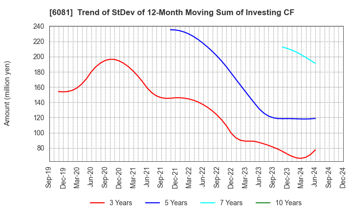 6081 Allied Architects,Inc.: Trend of StDev of 12-Month Moving Sum of Investing CF