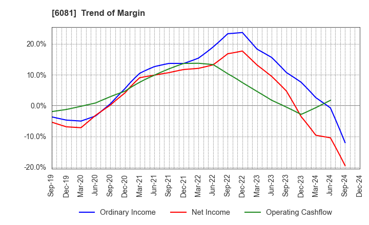 6081 Allied Architects,Inc.: Trend of Margin