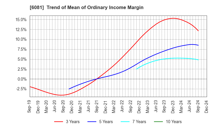 6081 Allied Architects,Inc.: Trend of Mean of Ordinary Income Margin