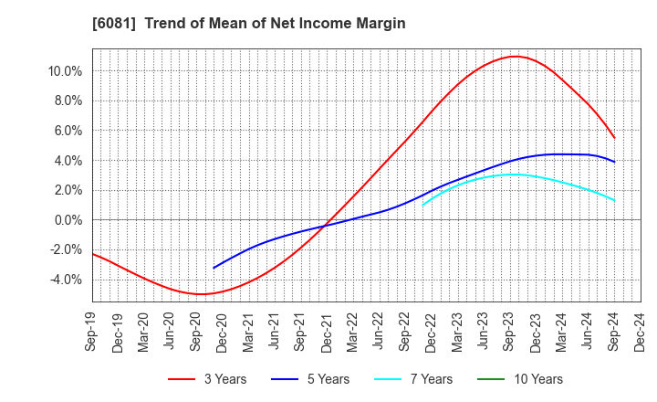 6081 Allied Architects,Inc.: Trend of Mean of Net Income Margin