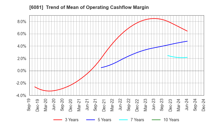 6081 Allied Architects,Inc.: Trend of Mean of Operating Cashflow Margin