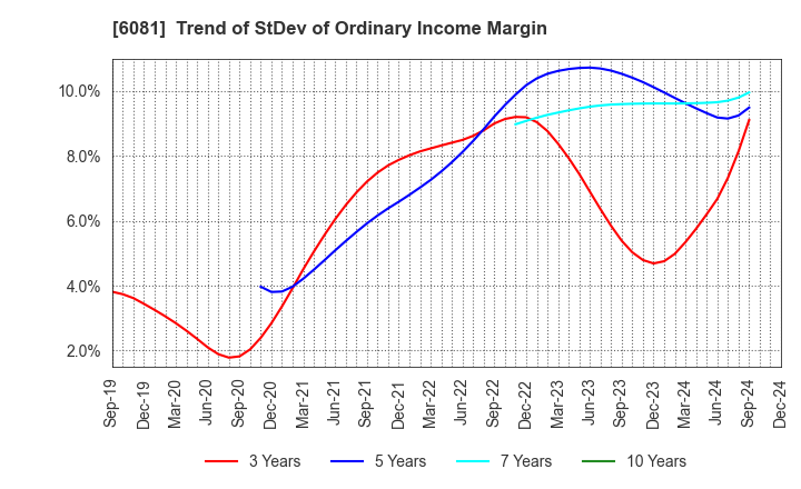 6081 Allied Architects,Inc.: Trend of StDev of Ordinary Income Margin