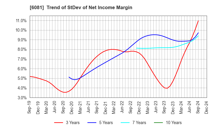 6081 Allied Architects,Inc.: Trend of StDev of Net Income Margin