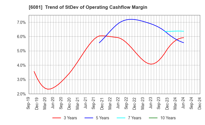 6081 Allied Architects,Inc.: Trend of StDev of Operating Cashflow Margin