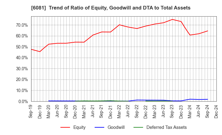 6081 Allied Architects,Inc.: Trend of Ratio of Equity, Goodwill and DTA to Total Assets