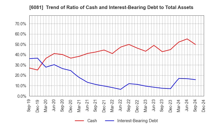 6081 Allied Architects,Inc.: Trend of Ratio of Cash and Interest-Bearing Debt to Total Assets