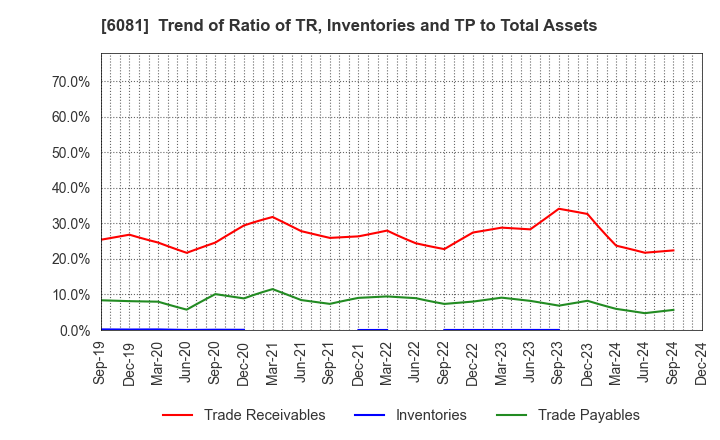 6081 Allied Architects,Inc.: Trend of Ratio of TR, Inventories and TP to Total Assets