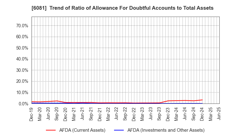 6081 Allied Architects,Inc.: Trend of Ratio of Allowance For Doubtful Accounts to Total Assets