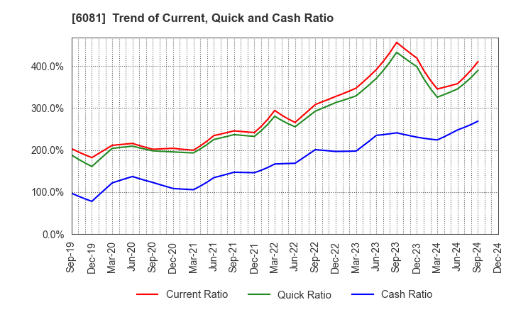 6081 Allied Architects,Inc.: Trend of Current, Quick and Cash Ratio