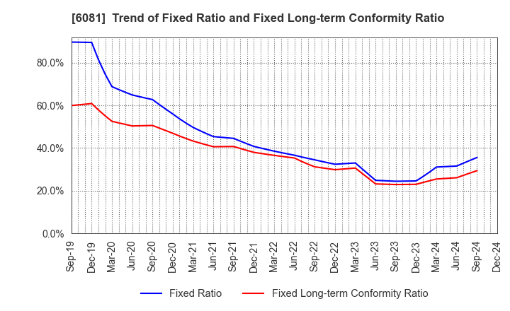 6081 Allied Architects,Inc.: Trend of Fixed Ratio and Fixed Long-term Conformity Ratio