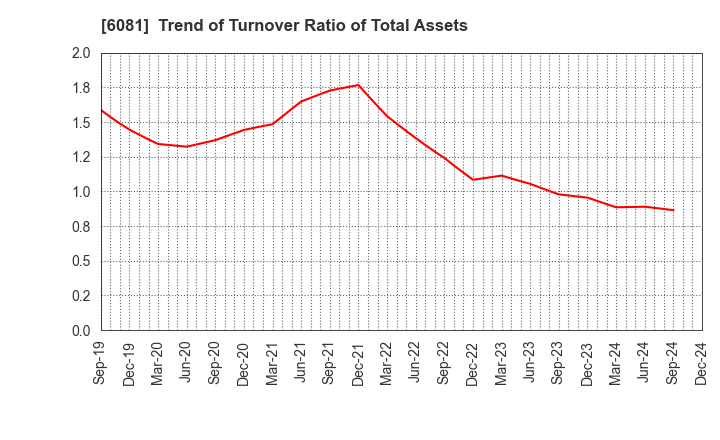 6081 Allied Architects,Inc.: Trend of Turnover Ratio of Total Assets