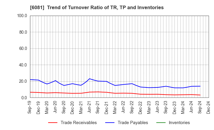 6081 Allied Architects,Inc.: Trend of Turnover Ratio of TR, TP and Inventories