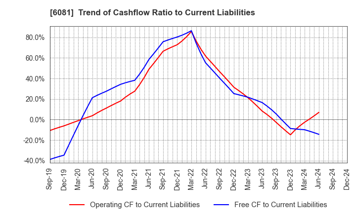 6081 Allied Architects,Inc.: Trend of Cashflow Ratio to Current Liabilities