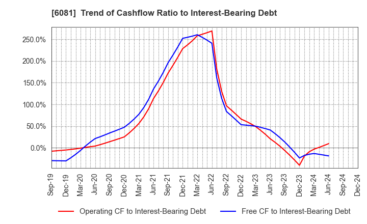 6081 Allied Architects,Inc.: Trend of Cashflow Ratio to Interest-Bearing Debt