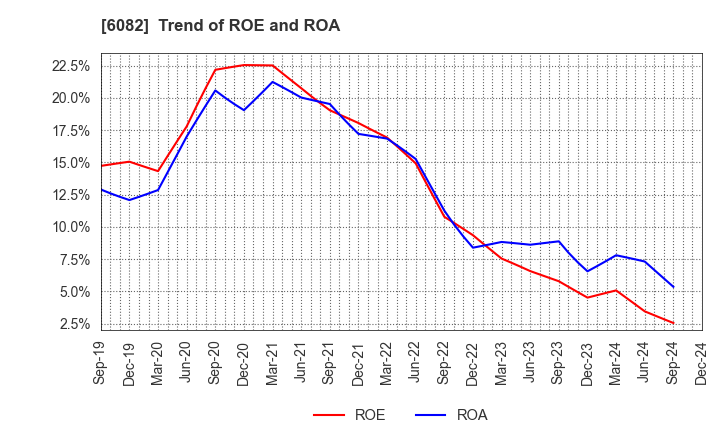 6082 RIDE ON EXPRESS HOLDINGS Co.,Ltd.: Trend of ROE and ROA