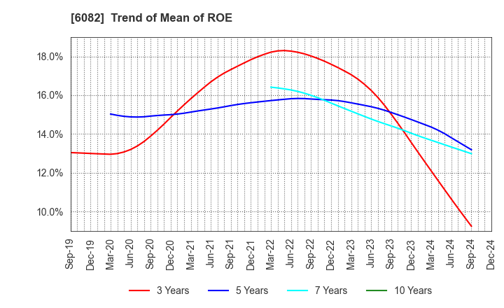 6082 RIDE ON EXPRESS HOLDINGS Co.,Ltd.: Trend of Mean of ROE