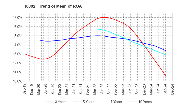 6082 RIDE ON EXPRESS HOLDINGS Co.,Ltd.: Trend of Mean of ROA