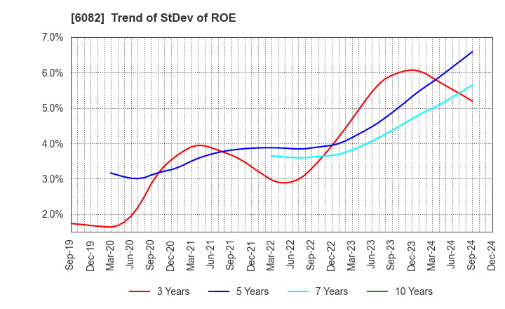 6082 RIDE ON EXPRESS HOLDINGS Co.,Ltd.: Trend of StDev of ROE