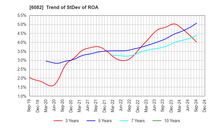 6082 RIDE ON EXPRESS HOLDINGS Co.,Ltd.: Trend of StDev of ROA