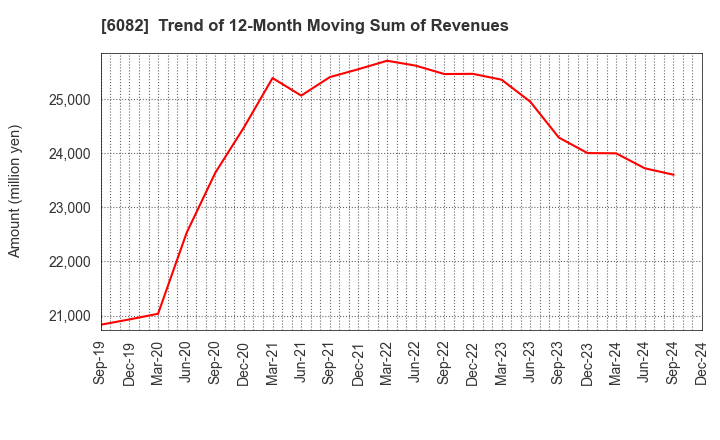 6082 RIDE ON EXPRESS HOLDINGS Co.,Ltd.: Trend of 12-Month Moving Sum of Revenues