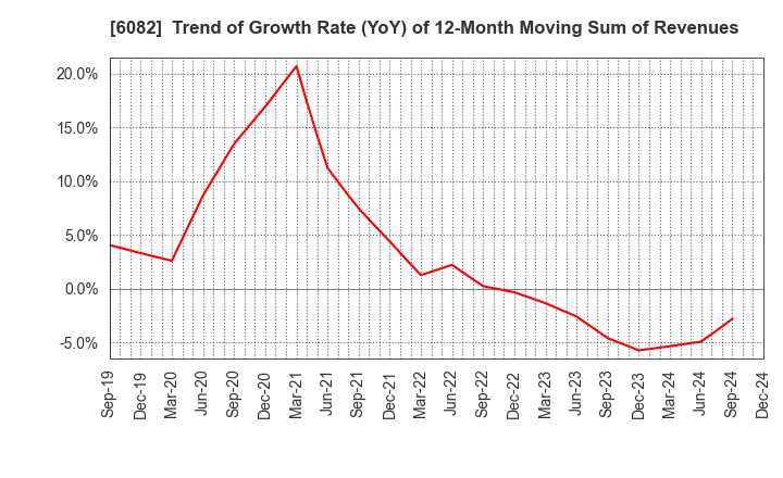 6082 RIDE ON EXPRESS HOLDINGS Co.,Ltd.: Trend of Growth Rate (YoY) of 12-Month Moving Sum of Revenues