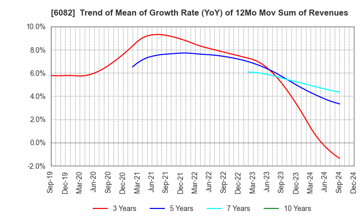 6082 RIDE ON EXPRESS HOLDINGS Co.,Ltd.: Trend of Mean of Growth Rate (YoY) of 12Mo Mov Sum of Revenues