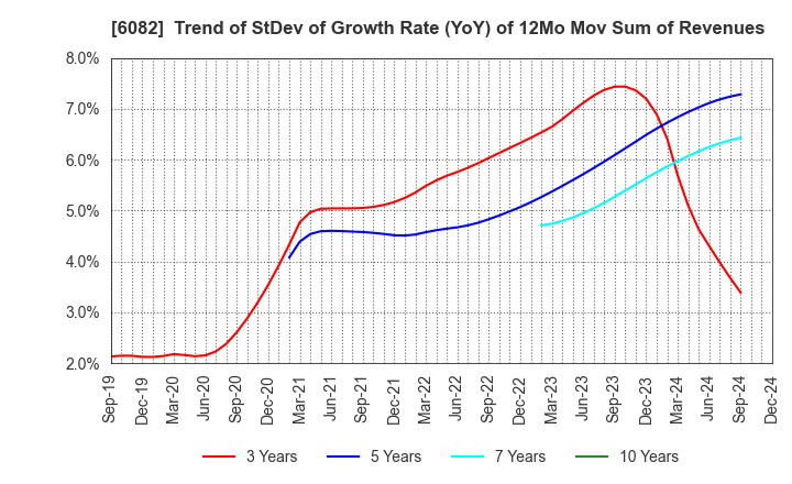 6082 RIDE ON EXPRESS HOLDINGS Co.,Ltd.: Trend of StDev of Growth Rate (YoY) of 12Mo Mov Sum of Revenues