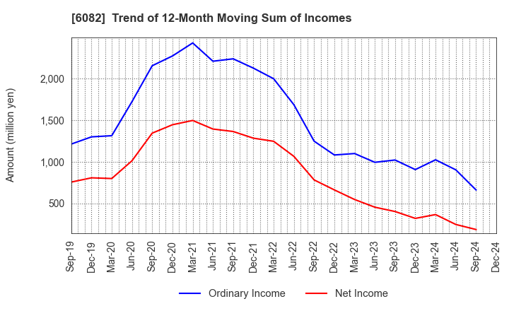 6082 RIDE ON EXPRESS HOLDINGS Co.,Ltd.: Trend of 12-Month Moving Sum of Incomes