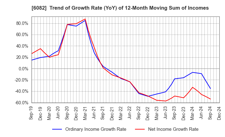 6082 RIDE ON EXPRESS HOLDINGS Co.,Ltd.: Trend of Growth Rate (YoY) of 12-Month Moving Sum of Incomes