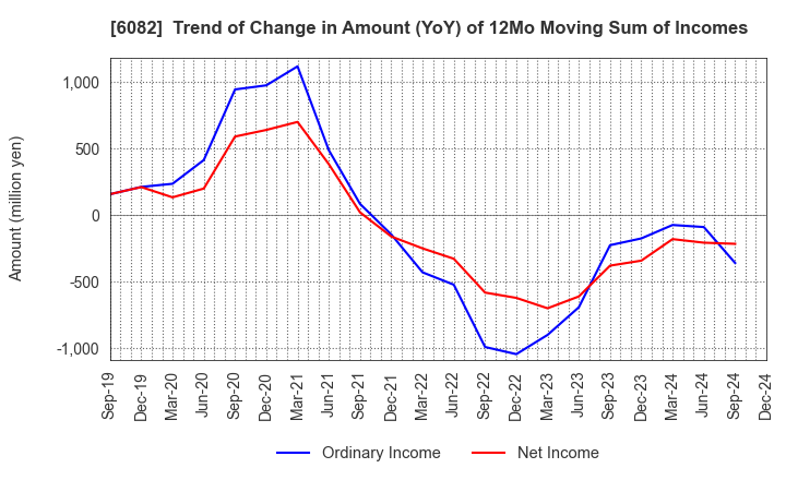 6082 RIDE ON EXPRESS HOLDINGS Co.,Ltd.: Trend of Change in Amount (YoY) of 12Mo Moving Sum of Incomes