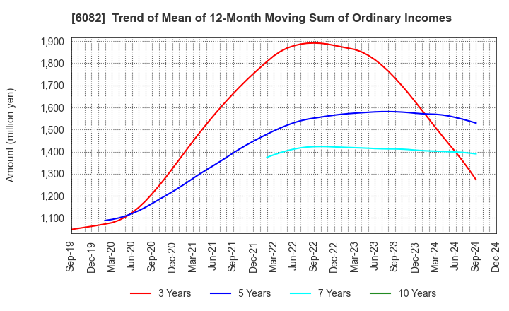 6082 RIDE ON EXPRESS HOLDINGS Co.,Ltd.: Trend of Mean of 12-Month Moving Sum of Ordinary Incomes