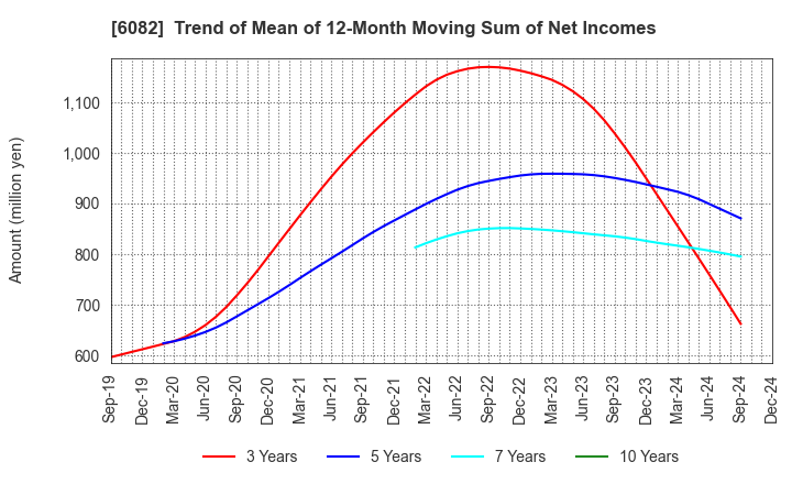 6082 RIDE ON EXPRESS HOLDINGS Co.,Ltd.: Trend of Mean of 12-Month Moving Sum of Net Incomes