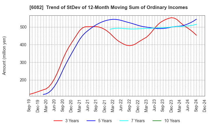 6082 RIDE ON EXPRESS HOLDINGS Co.,Ltd.: Trend of StDev of 12-Month Moving Sum of Ordinary Incomes