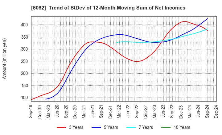 6082 RIDE ON EXPRESS HOLDINGS Co.,Ltd.: Trend of StDev of 12-Month Moving Sum of Net Incomes