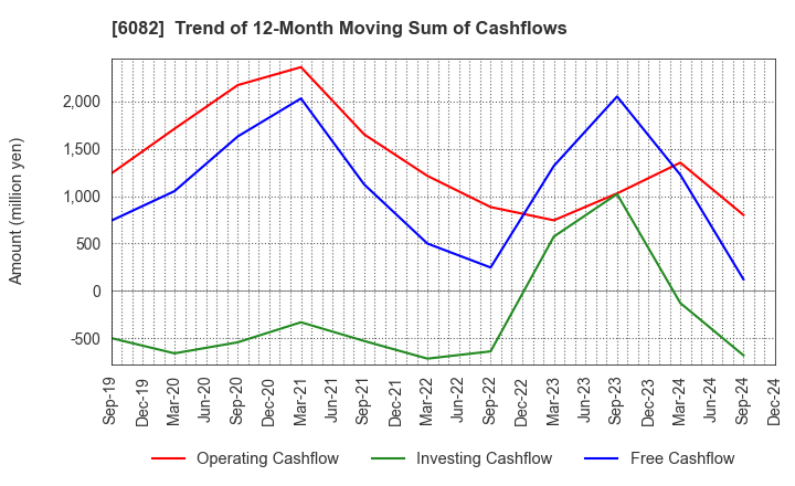 6082 RIDE ON EXPRESS HOLDINGS Co.,Ltd.: Trend of 12-Month Moving Sum of Cashflows