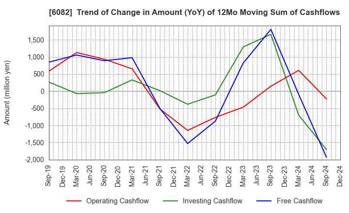 6082 RIDE ON EXPRESS HOLDINGS Co.,Ltd.: Trend of Change in Amount (YoY) of 12Mo Moving Sum of Cashflows